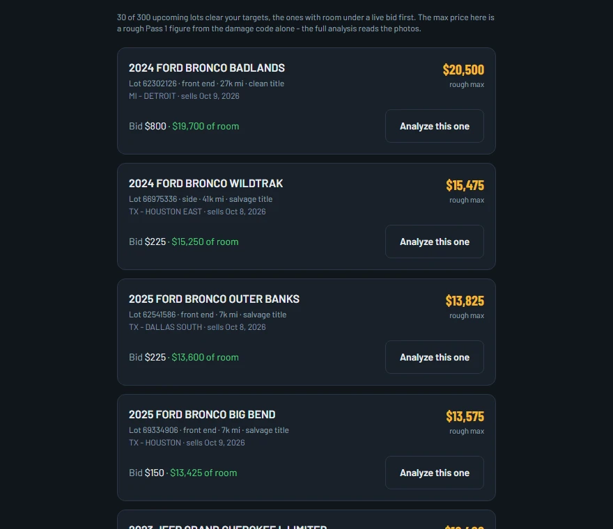 The lot list: upcoming Copart lots with a rough max price each and the room left under the current bid.